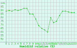 Courbe de l'humidit relative pour Lorient (56)