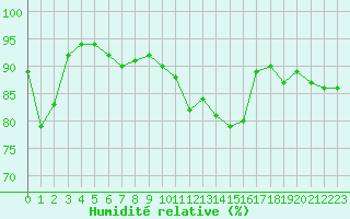 Courbe de l'humidit relative pour Nyon-Changins (Sw)