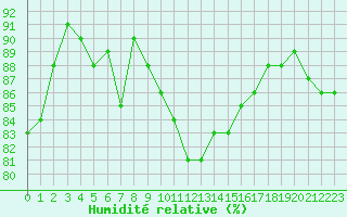 Courbe de l'humidit relative pour Lorient (56)