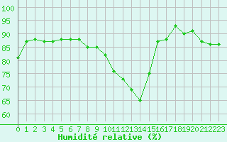 Courbe de l'humidit relative pour Trgueux (22)