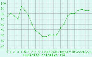 Courbe de l'humidit relative pour Elazig