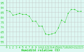 Courbe de l'humidit relative pour Troyes (10)