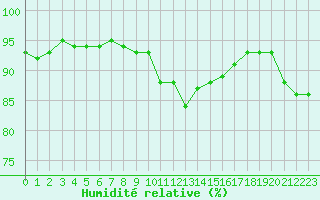Courbe de l'humidit relative pour Geisenheim