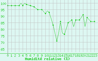 Courbe de l'humidit relative pour Leknes
