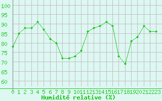 Courbe de l'humidit relative pour Leucate (11)