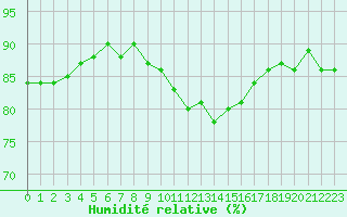 Courbe de l'humidit relative pour Pomrols (34)
