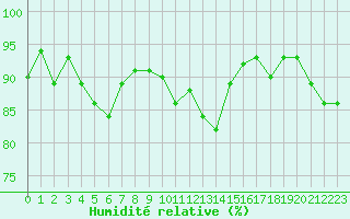 Courbe de l'humidit relative pour Formigures (66)