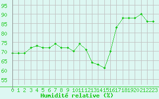 Courbe de l'humidit relative pour Leuchars