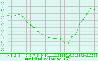 Courbe de l'humidit relative pour Suomussalmi Pesio
