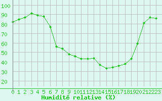 Courbe de l'humidit relative pour Dippoldiswalde-Reinb