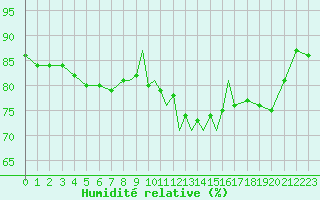 Courbe de l'humidit relative pour Casement Aerodrome