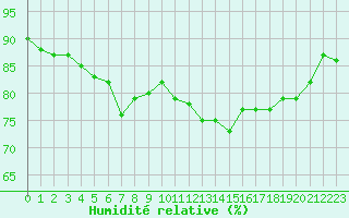 Courbe de l'humidit relative pour Trgueux (22)