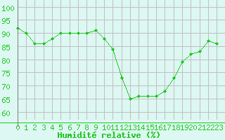 Courbe de l'humidit relative pour Marseille - Saint-Loup (13)