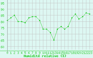 Courbe de l'humidit relative pour Valladolid