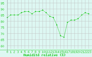 Courbe de l'humidit relative pour Cabestany (66)