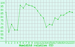 Courbe de l'humidit relative pour Chopok