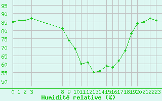 Courbe de l'humidit relative pour Sint Katelijne-waver (Be)