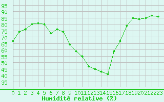 Courbe de l'humidit relative pour Florennes (Be)