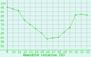Courbe de l'humidit relative pour Toulouse-Francazal (31)