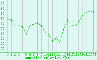 Courbe de l'humidit relative pour Kempten