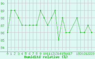 Courbe de l'humidit relative pour Saclas (91)