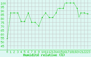 Courbe de l'humidit relative pour Samsun / Carsamba