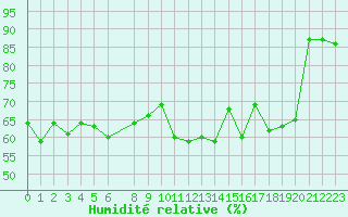 Courbe de l'humidit relative pour la bouée 62130