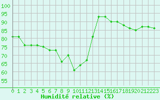 Courbe de l'humidit relative pour Buholmrasa Fyr