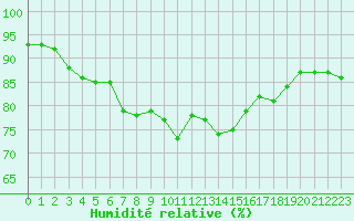 Courbe de l'humidit relative pour Drogden