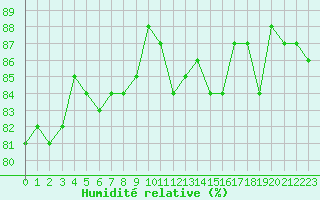 Courbe de l'humidit relative pour Herbault (41)
