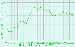 Courbe de l'humidit relative pour Aouste sur Sye (26)