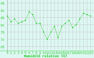 Courbe de l'humidit relative pour Bastia (2B)