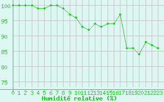 Courbe de l'humidit relative pour Vindebaek Kyst