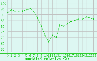 Courbe de l'humidit relative pour Coburg