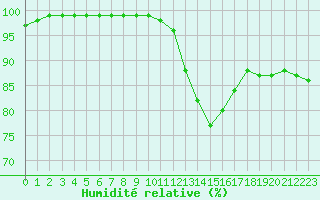 Courbe de l'humidit relative pour Dieppe (76)