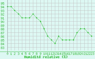 Courbe de l'humidit relative pour Lagny-sur-Marne (77)
