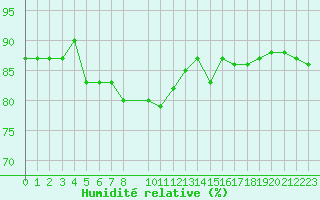 Courbe de l'humidit relative pour la bouée 6200091