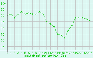 Courbe de l'humidit relative pour Le Luc (83)