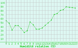 Courbe de l'humidit relative pour Piz Martegnas