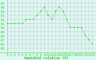 Courbe de l'humidit relative pour Deauville (14)