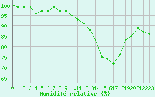 Courbe de l'humidit relative pour Mumbles