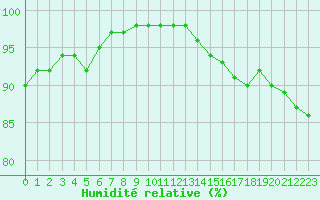 Courbe de l'humidit relative pour Mcon (71)