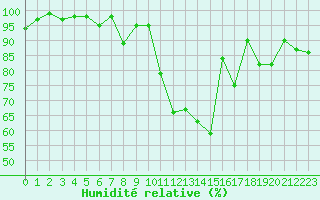 Courbe de l'humidit relative pour Arvieux (05)