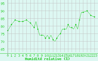 Courbe de l'humidit relative pour Gibraltar (UK)