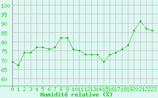 Courbe de l'humidit relative pour Marseille - Saint-Loup (13)
