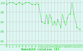 Courbe de l'humidit relative pour Middle Wallop
