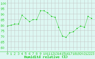 Courbe de l'humidit relative pour Woluwe-Saint-Pierre (Be)