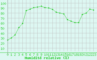 Courbe de l'humidit relative pour Grenoble/St-Etienne-St-Geoirs (38)