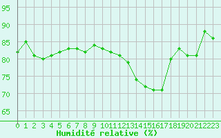 Courbe de l'humidit relative pour Metz (57)