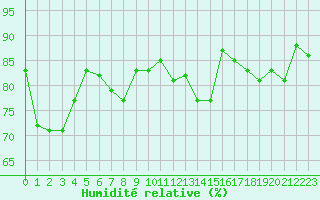Courbe de l'humidit relative pour Eschwege